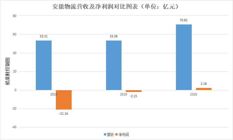 “两条腿”走路的德邦，如何拿下净利润大增超400%神话？