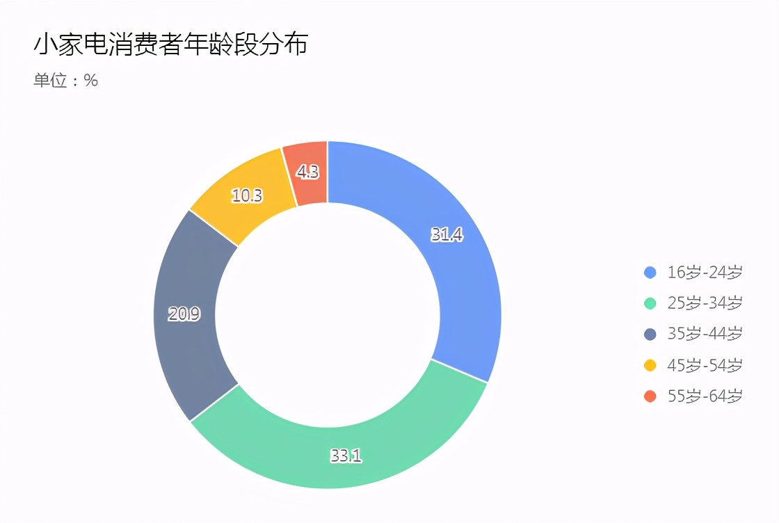 小家电出海真的这么赚钱？预计到2025年全球销量将破2300亿美元