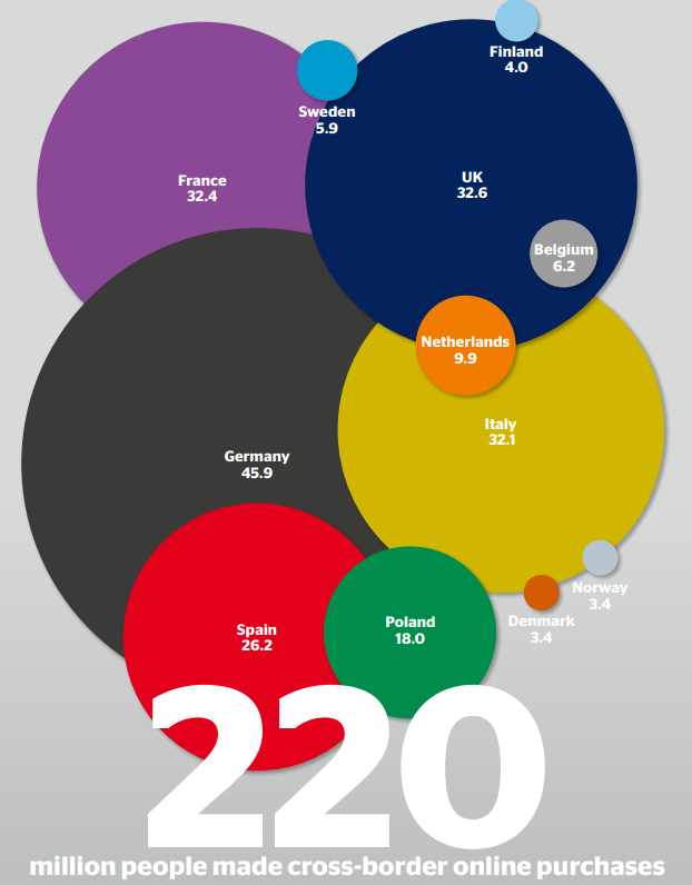 全欧洲电商增速最快，这个国家40%消费者在中国商店网购