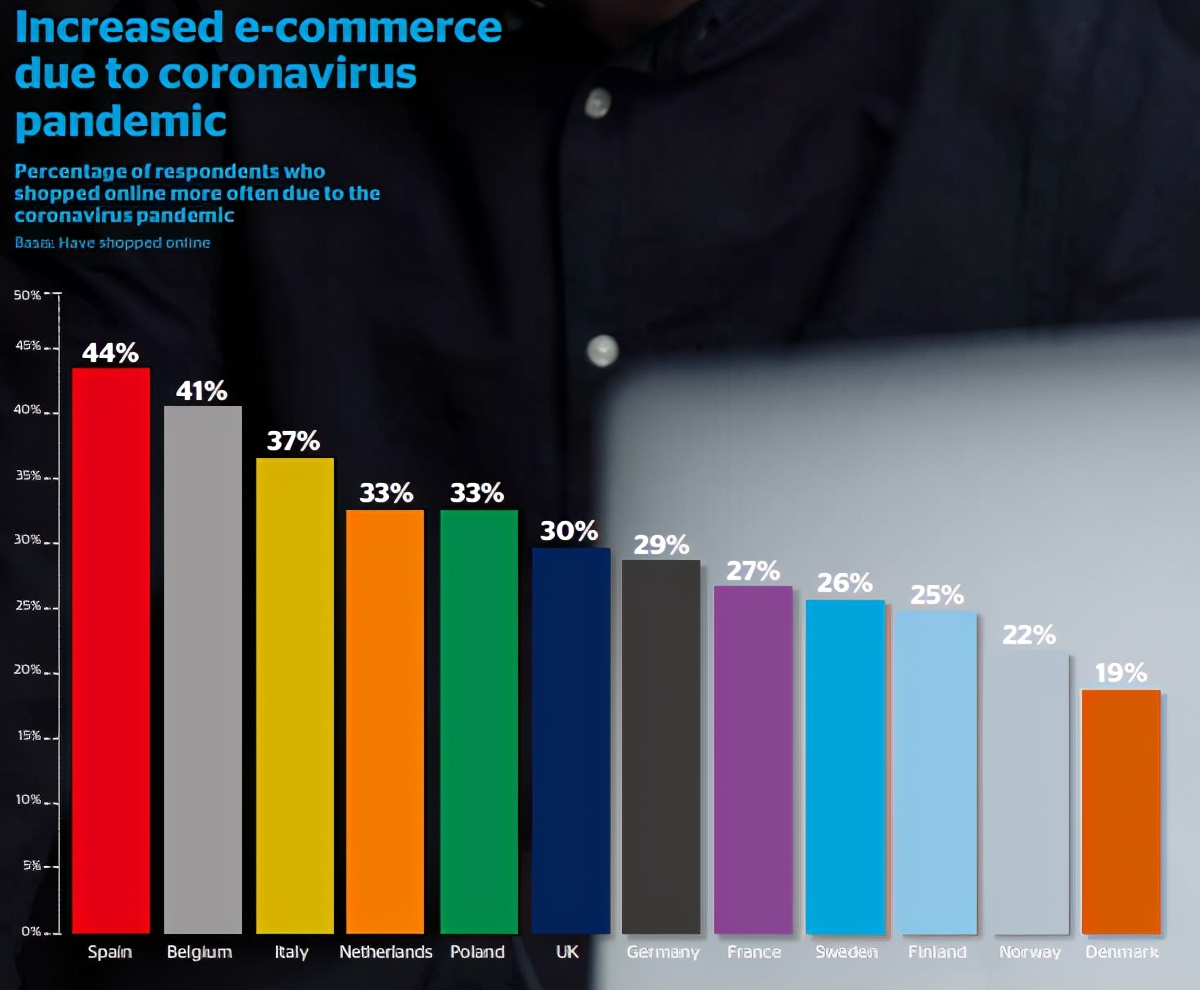 全欧洲电商增速最快，这个国家40%消费者在中国商店网购