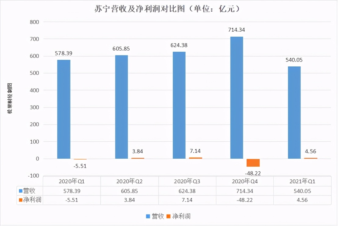 苏宁求变2021：从“零售商”到“零售服务商”如何转变？