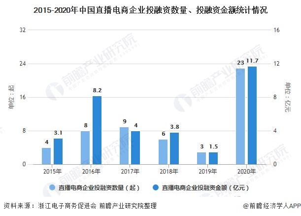 中国直播电商行业市场现状及发展趋势分析