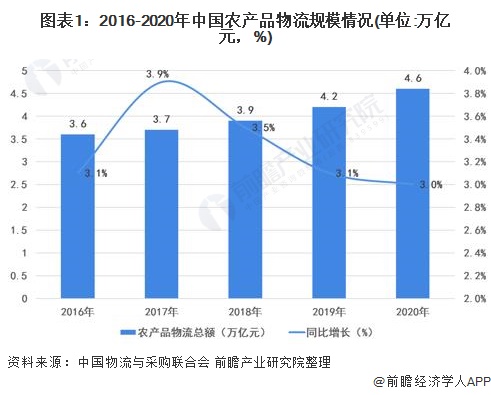 图表1：2016-2020年中国农产品物流规模情况(单位:万亿元，%)