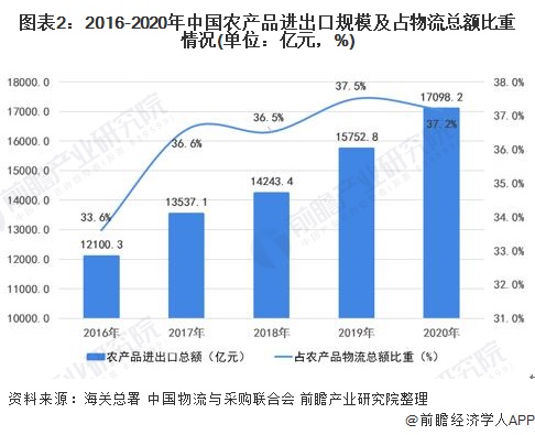 图表2：2016-2020年中国农产品进出口规模及占物流总额比重情况(单位：亿元，%)