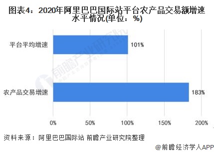 图表4：2020年阿里巴巴国际站平台农产品交易额增速水平情况(单位：%)