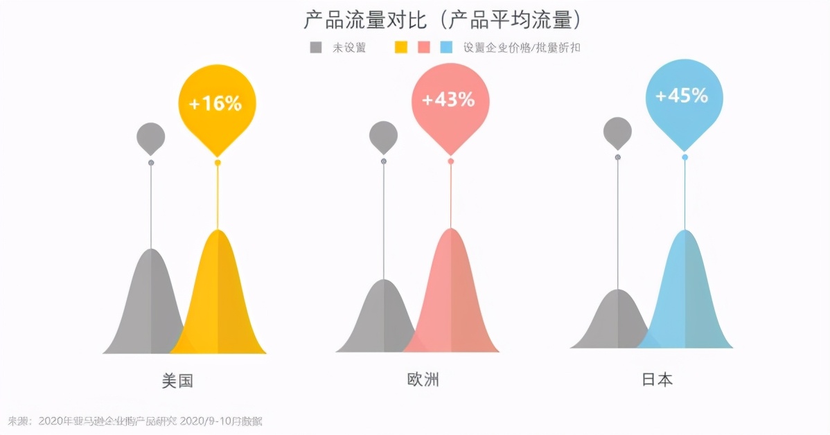 亚马逊卖家做好这一设置，将收获百万流量和订单