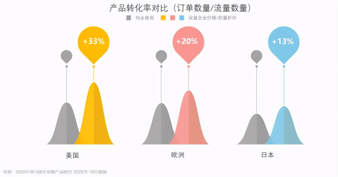 亚马逊卖家做好这一设置，将收获百万流量和订单