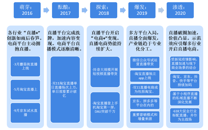 图表3：中国直播电商发展历程
