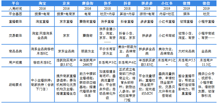 图表4：中国主流平台直播电商布局概况