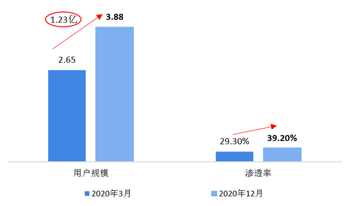 图表5：截止2020年12月vs 截止2020年3月中国电商直播的用户规模情况（单位：亿人，%）