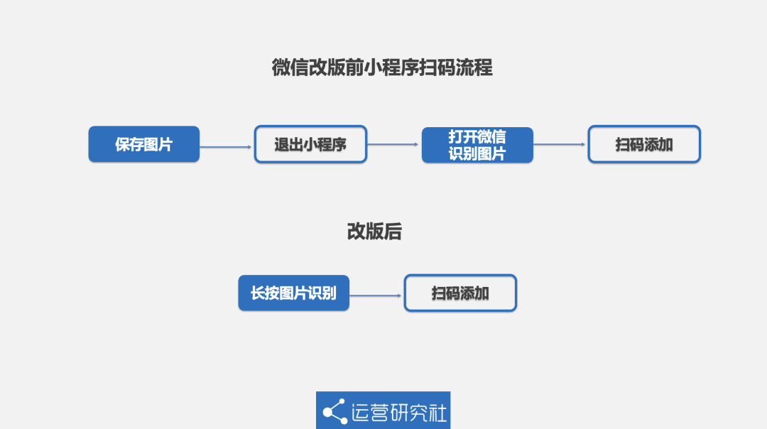 鸟哥笔记,行业动态,运营研究社,小程序,行业动态,行业动态,行业动态,微信状态