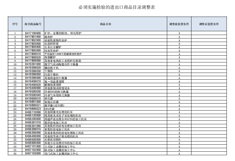 刚刚，海关总署调整进出口商品实施检测目录
