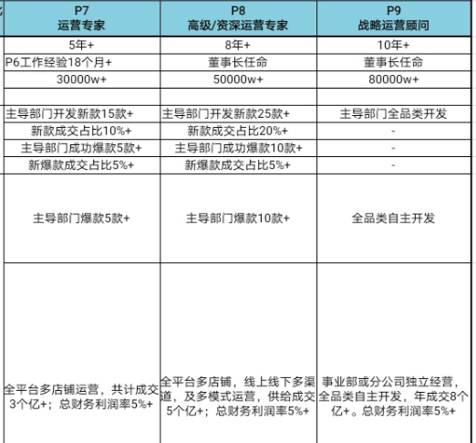 一大批亚马逊运营无奈离场，谁的错？