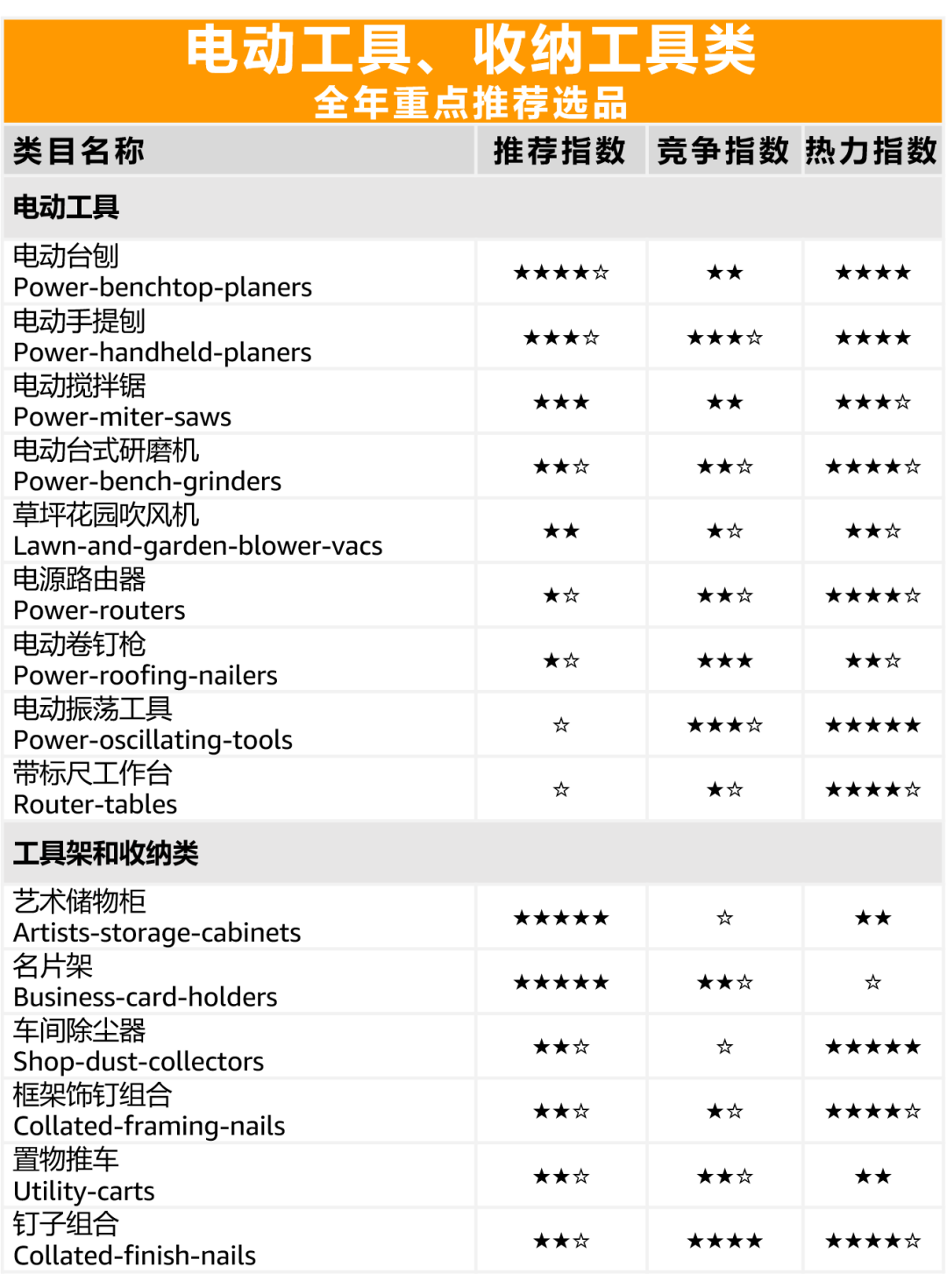 选品：体量超100亿美元的工具品类在亚马逊上卖爆的秘诀