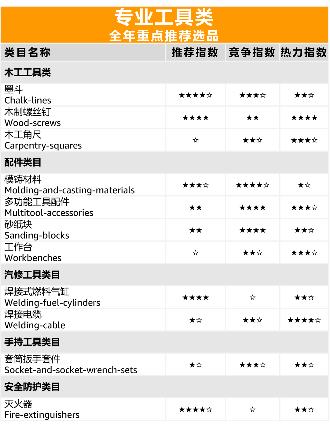 选品：体量超100亿美元的工具品类在亚马逊上卖爆的秘诀