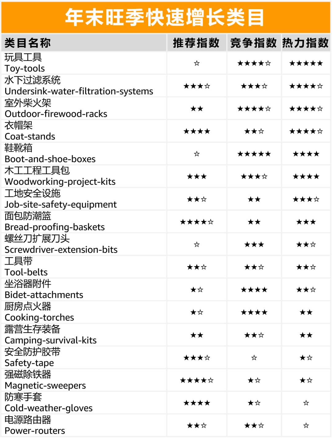 选品：体量超100亿美元的工具品类在亚马逊上卖爆的秘诀