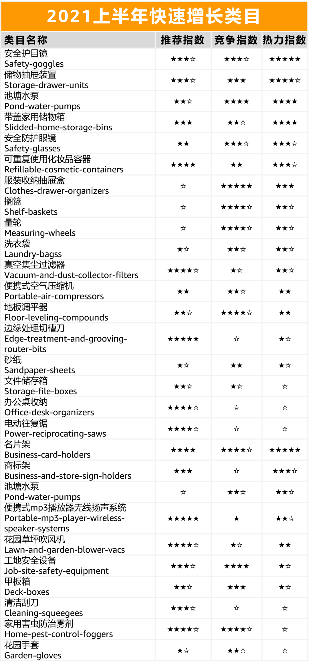 选品：体量超100亿美元的工具品类在亚马逊上卖爆的秘诀