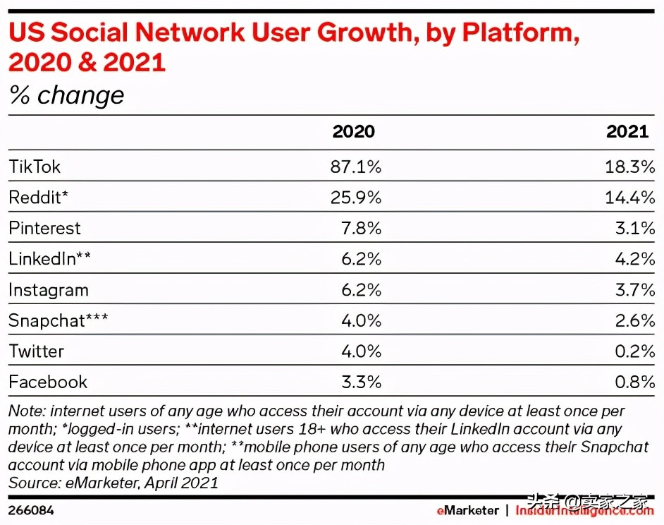 5月全球下载量超8000万！黑马TikTok一路赶超Facebook、Instagram