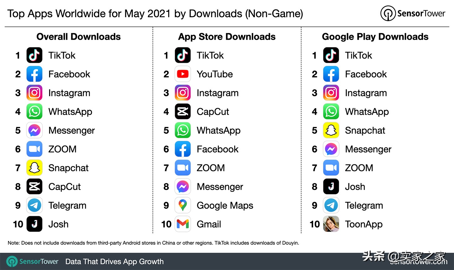 5月全球下载量超8000万！黑马TikTok一路赶超Facebook、Instagram