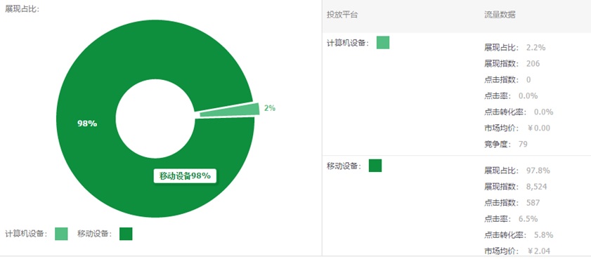 明白下面小技巧，让你淘宝直通车弯道超车