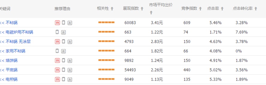 明白下面小技巧，让你淘宝直通车弯道超车
