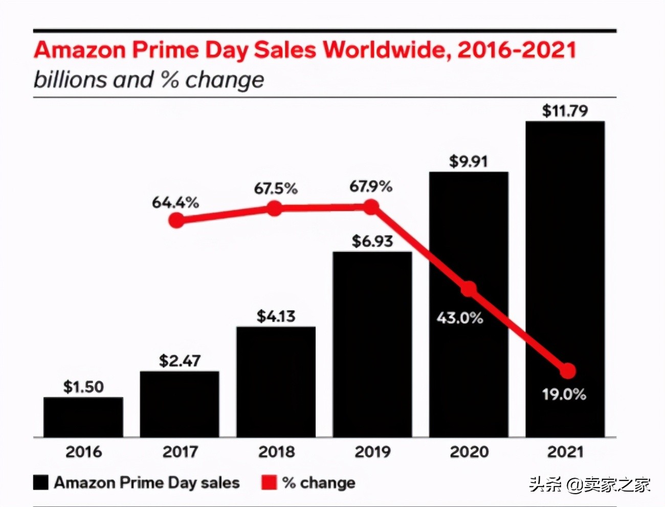 2天109亿美元！今年Prime Day将成美国有史以来最大购物日？