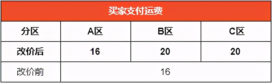 Shopee平台巴西站点SLS-Standard Express运费调整