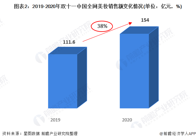 图表2：2019-2020年双十一中国全网美妆销售额变化情况(单位：亿元，%)