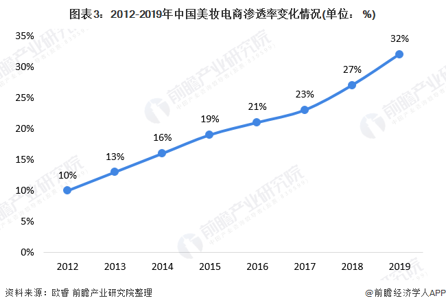 图表3：2012-2019年中国美妆电商渗透率变化情况(单位： %)
