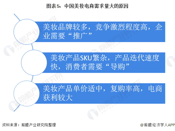 图表5：中国美妆电商需求量大的原因