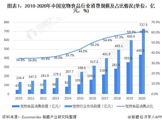 图表1：2010-2020年中国宠物食品行业消费规模及占比情况(单位：亿元，%)
