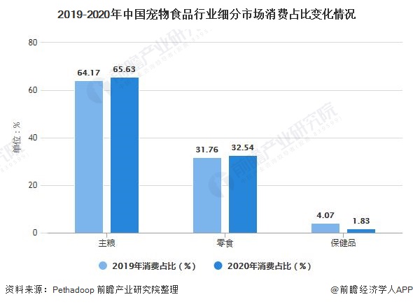 2019-2020年中国宠物食品行业细分市场消费占比变化情况
