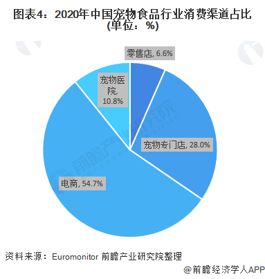 图表4：2020年中国宠物食品行业消费渠道占比(单位：%)