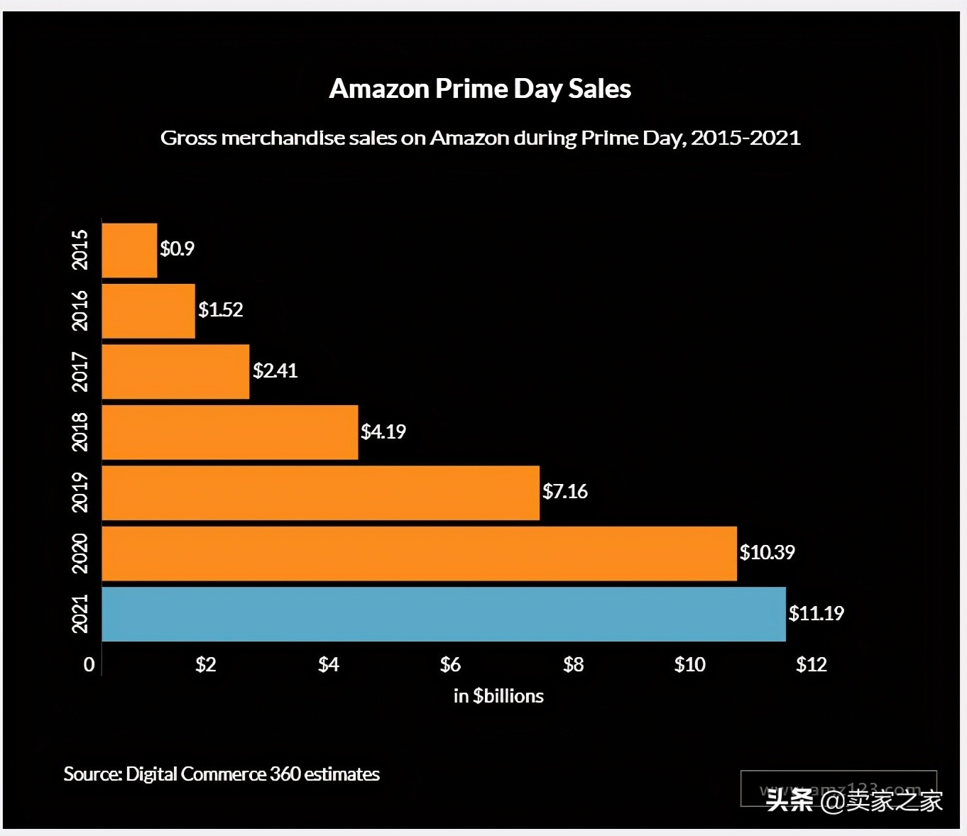 48小时销量超2.5亿件！这届Prime Day谁才是大赢家？