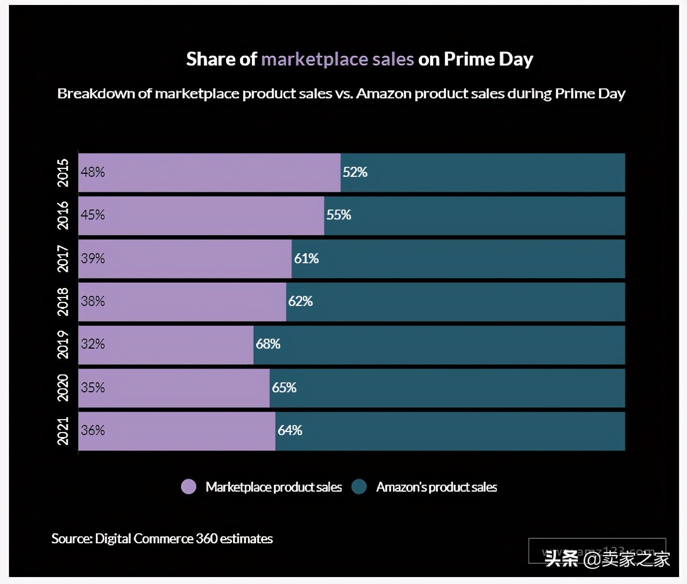 48小时销量超2.5亿件！这届Prime Day谁才是大赢家？