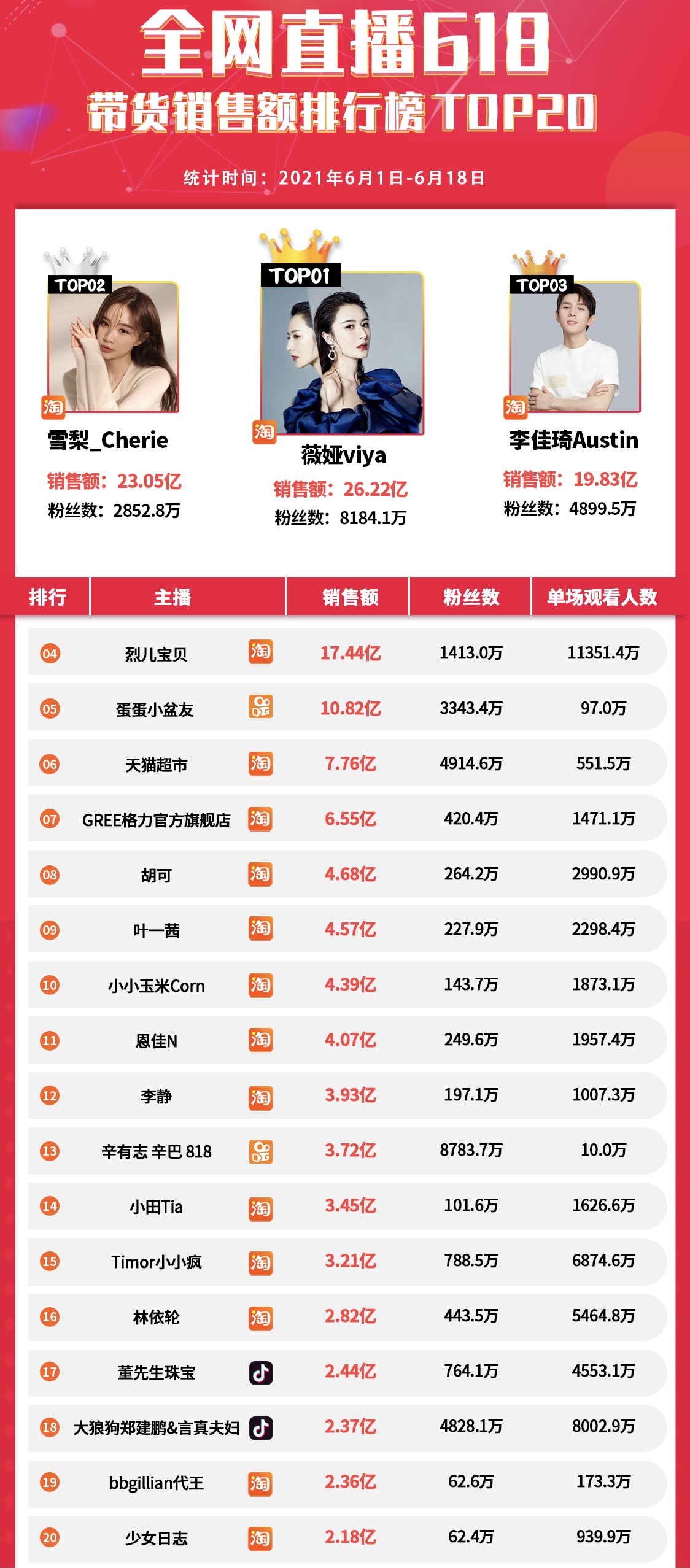 雪梨薇娅全网销售额突破20亿，成为618带货王