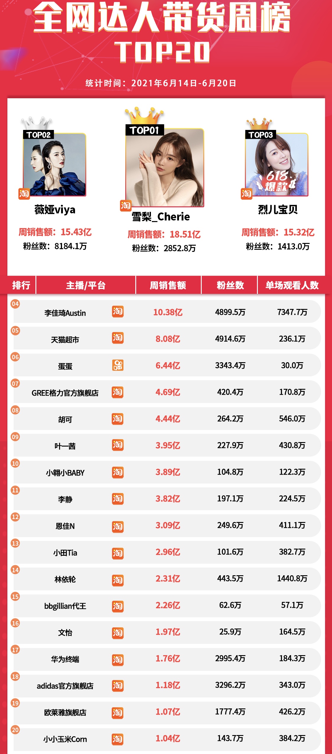 雪梨薇娅全网销售额突破20亿，成为618带货王