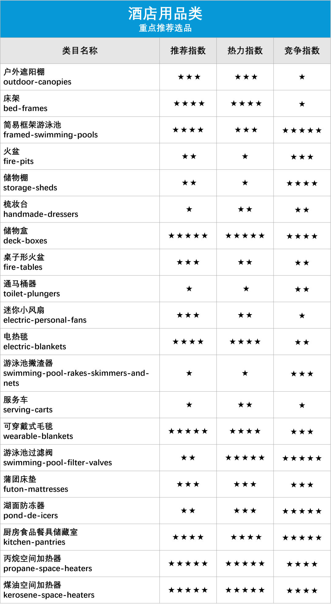 选品：酒店品类热度猛增居高不下，千亿蓝海，“钱”力无限