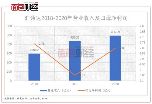 汇通达递表港交所：农村电商新黑马 毛利率低于同业