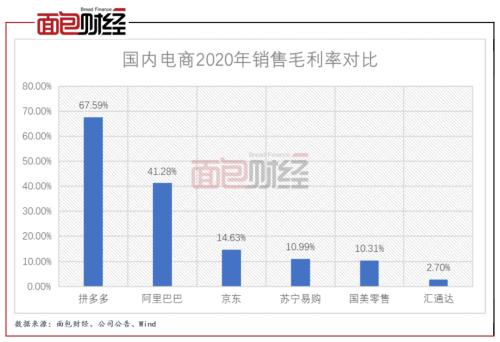 汇通达递表港交所：农村电商新黑马 毛利率低于同业