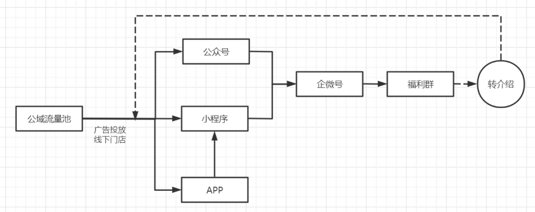 鸟哥笔记,用户运营,野生运营社区,私域流量,运营体系,案例分析,用户增长,用户运营,私域流量,案例分析,用户增长,用户运营