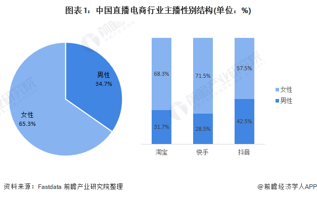 图表1：中国直播电商行业主播性别结构(单位：%)