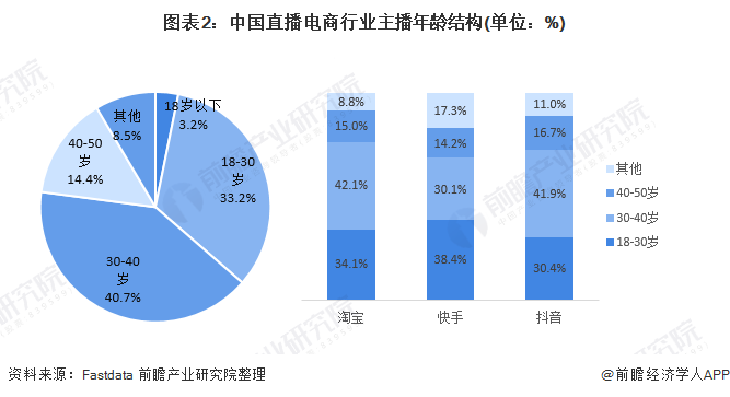 图表2：中国直播电商行业主播年龄结构(单位：%)