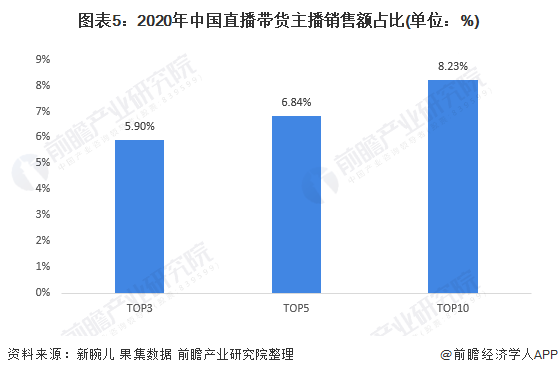 图表5：2020年中国直播带货主播销售额占比(单位：%)