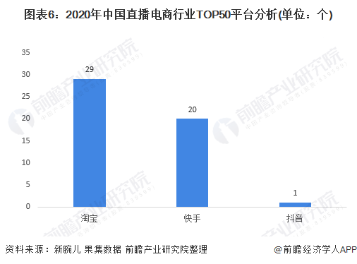 图表6：2020年中国直播电商行业TOP50平台分析(单位：个)