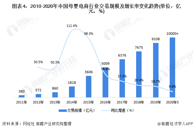 图表4：2010-2020年中国母婴电商行业交易规模及增长率变化趋势(单位：亿元，%)