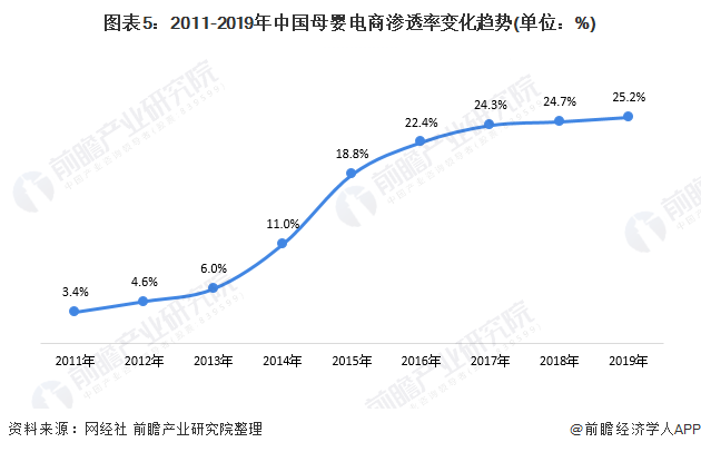 图表5：2011-2019年中国母婴电商渗透率变化趋势(单位：%)