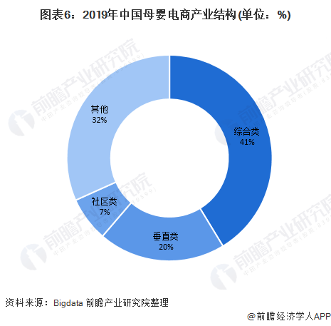 图表6：2019年中国母婴电商产业结构(单位：%)