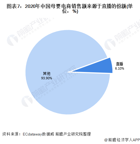 图表7：2020年中国母婴电商销售额来源于直播的份额(单位：%)