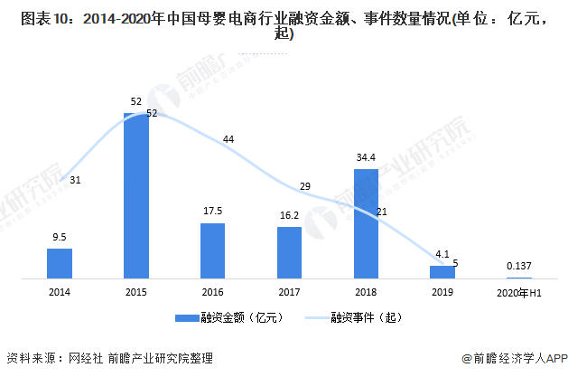 图表10：2014-2020年中国母婴电商行业融资金额、事件数量情况(单位：亿元，起)